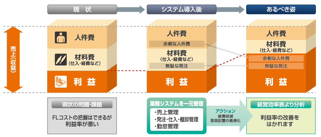 「現状」「システム導入後」「あるべき姿」の損益状況イメージ