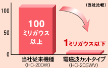 電磁波測定器で測定すると電磁波カットタイプで1ミリガウス以下。電磁波カットタイプではない当社従来品は200から300ミリガウス。