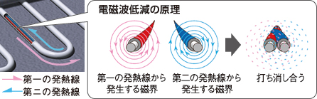 電磁波低減の原理のイメージ
