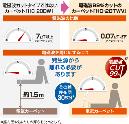 電磁波99%カットカーペットと電磁波カットタイプではないカーペットの比較イメージ