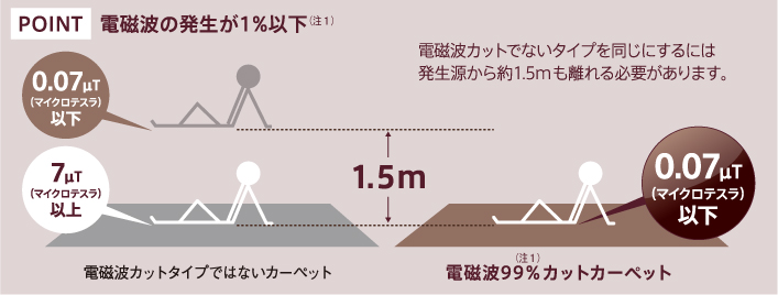 電磁波99%カットカーペットと電磁波カットタイプではないカーペットの比較イメージ