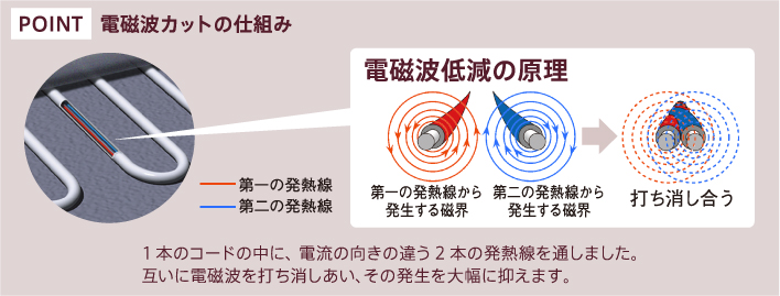 電磁波カットの仕組み:一本のコードの中に、電磁波の向きの違う2本の発熱線を通しました。互い人電磁波を打ち消しあい、その発生を大幅におさえます。
