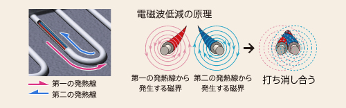電磁波99%カットのしくみのイメージ