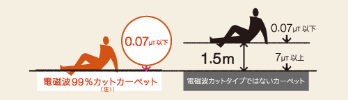 電磁波99%カットカーペットと電磁波カットなしのカーペットの比較イメージ