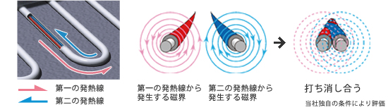 電磁波99%カットのしくみのイメージ