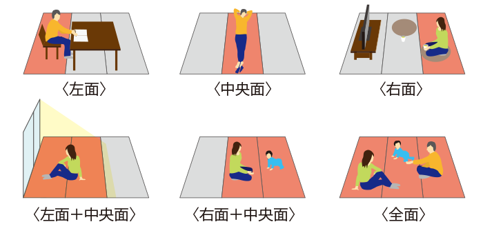 3面7通り暖房面積切り換えのイメージ
