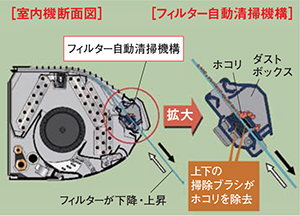 室内機断面図とフィルター自動清掃機構