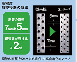 高密度熱交換器の特徴