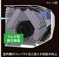 ラムダ型熱交換器