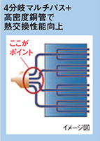 4分岐マルチパス＋高密度銅管概念図