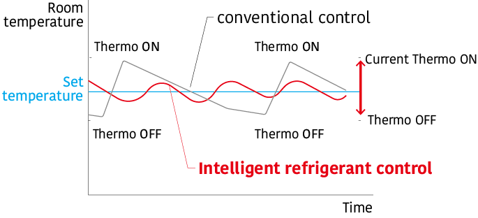 Contrôle intelligent du fluide frigorigène