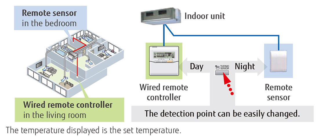 De weergegeven temperatuur is de ingestelde temperatuur.