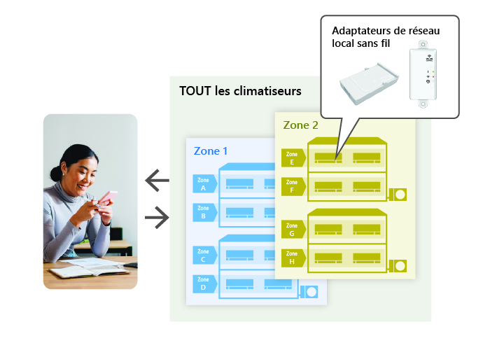 Gestion hiérarchique du groupe