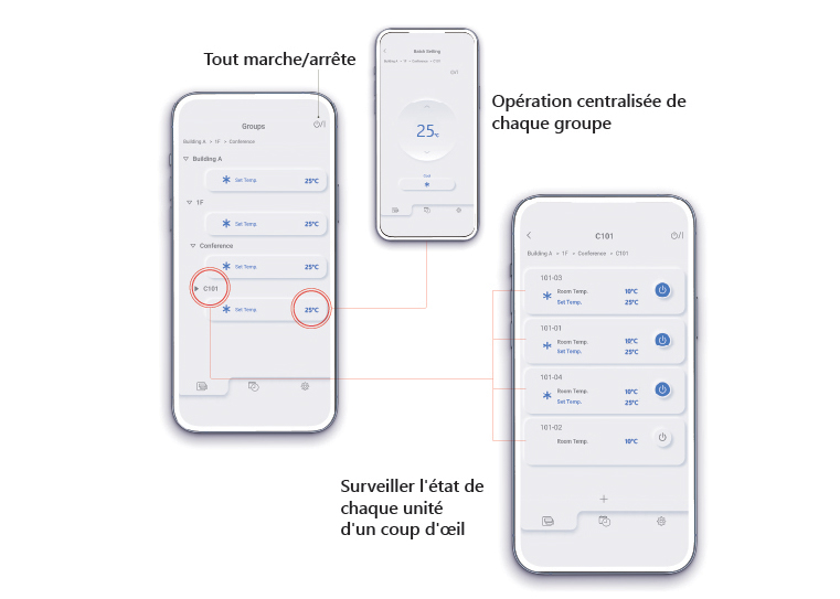 Gestion hiérarchique du groupe
