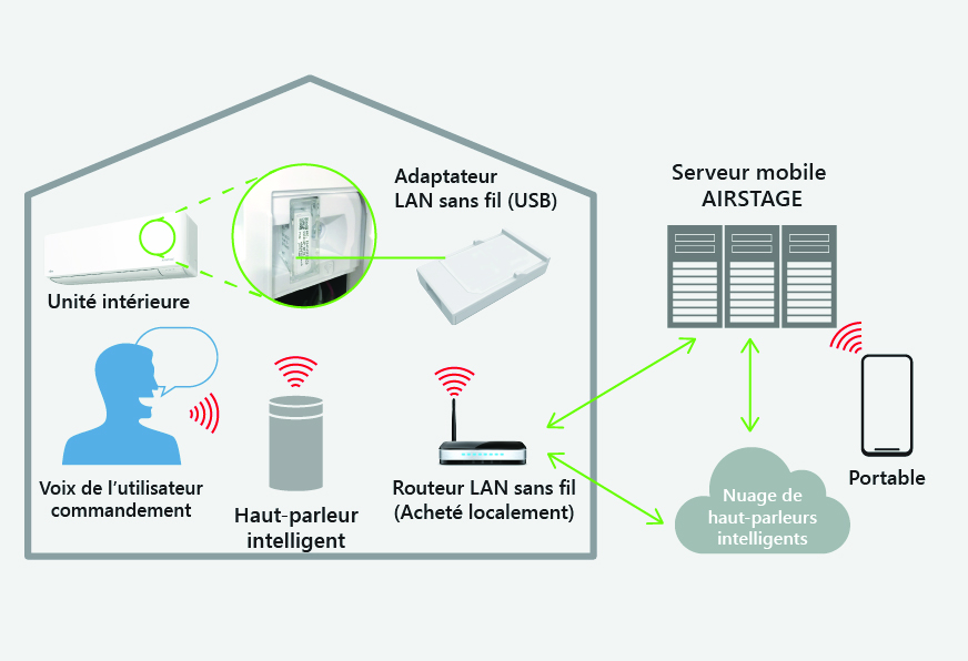 Contrôlez le climatiseur et vérifiez son état de fonctionnement simplement en parlant au haut-parleur intelligent.