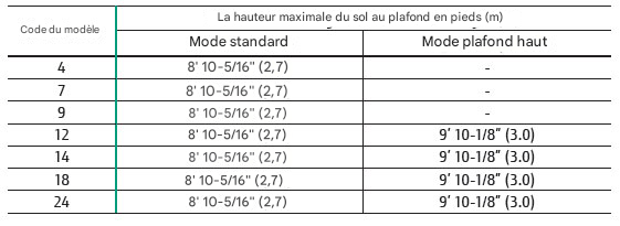 Mode haut plafond