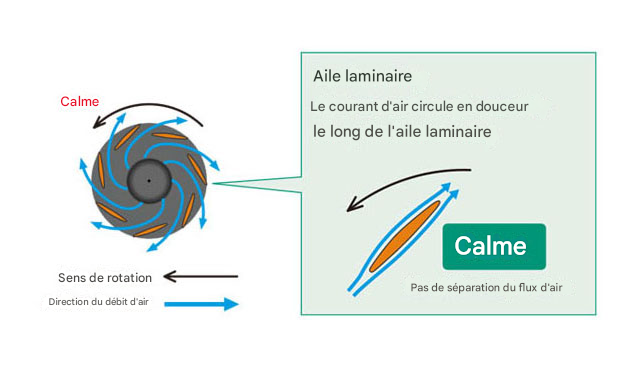 Modèle silencieux