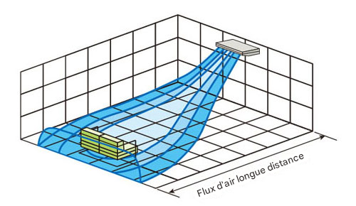 Flux d’air long