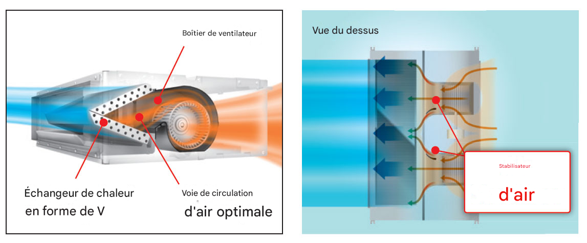 Circulation d'air optimale et fonctionnement discret