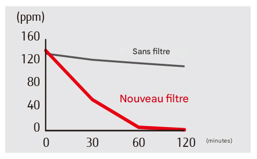 Effet désodorisant