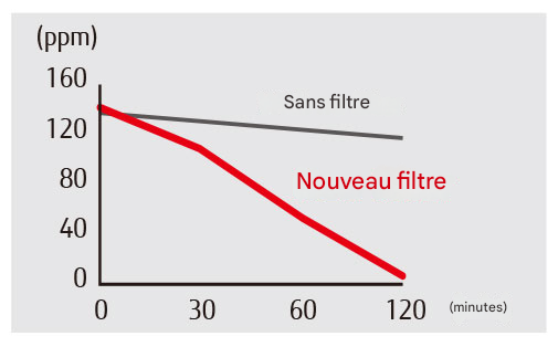 Effet désodorisant