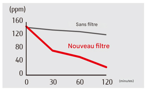 Effet désodorisant