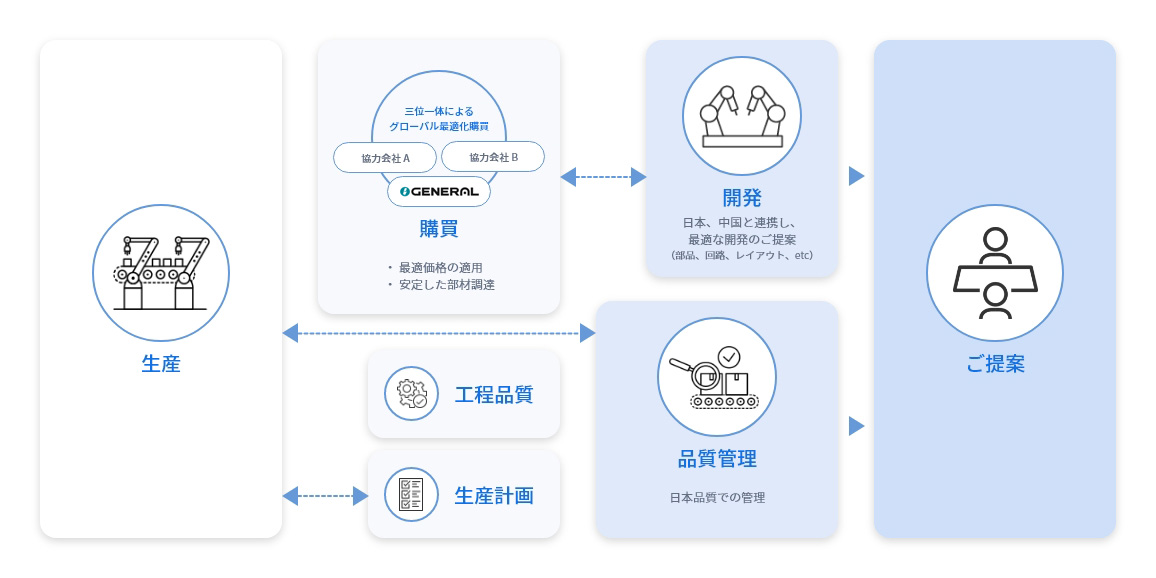 お客様のご要望に合わせて、製品の設計開発など日本のゼネラルデバイスソリューションズと連携しご提案します。また部品調達・生産から品質管理まで日系の協力会社及び日系の協力工場にて、国内生産、低コスト、短納期にこだわったものづくりをご提供します。