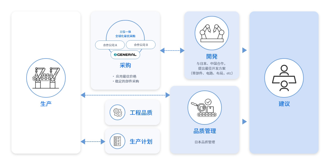 配合客户需求，与日本将军电子合作，以产品的设计开发为首，从零件采购、生产到品质管理，利用日系合作企业以及日系合作工厂进行生产制造，以国内生产、低成本、短交期为目标。