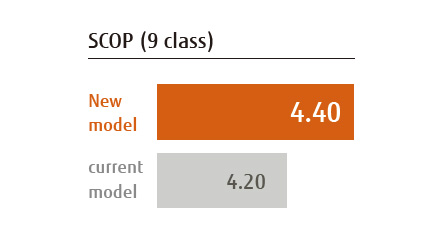 SCOP (9. klass) Uus mudel 4,40 praegune mudel 4,20