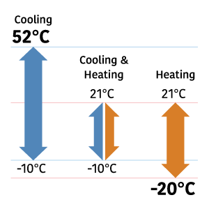 Rango de funcionamiento ampliado para temperatura ambiente