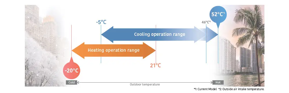 Extended operating range for ambient temperature