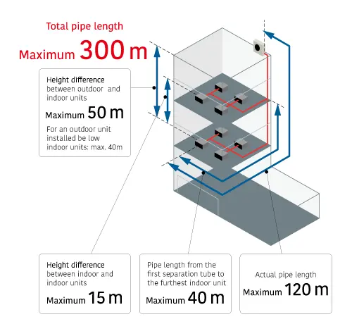 Long pipe length