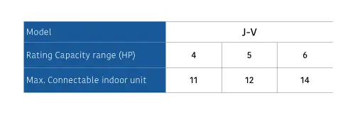 Up to 14 indoor units can be connected