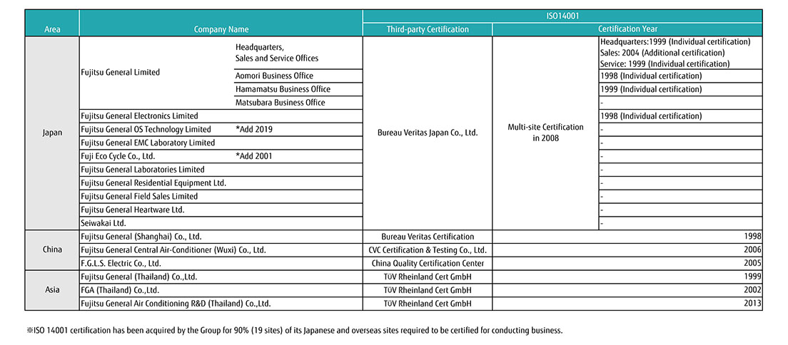 GENERAL Group List of ISO 14001 Certified Organizations