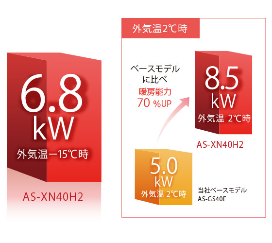外気温-15℃時6.8kW。外気温-2℃時8.5kW。