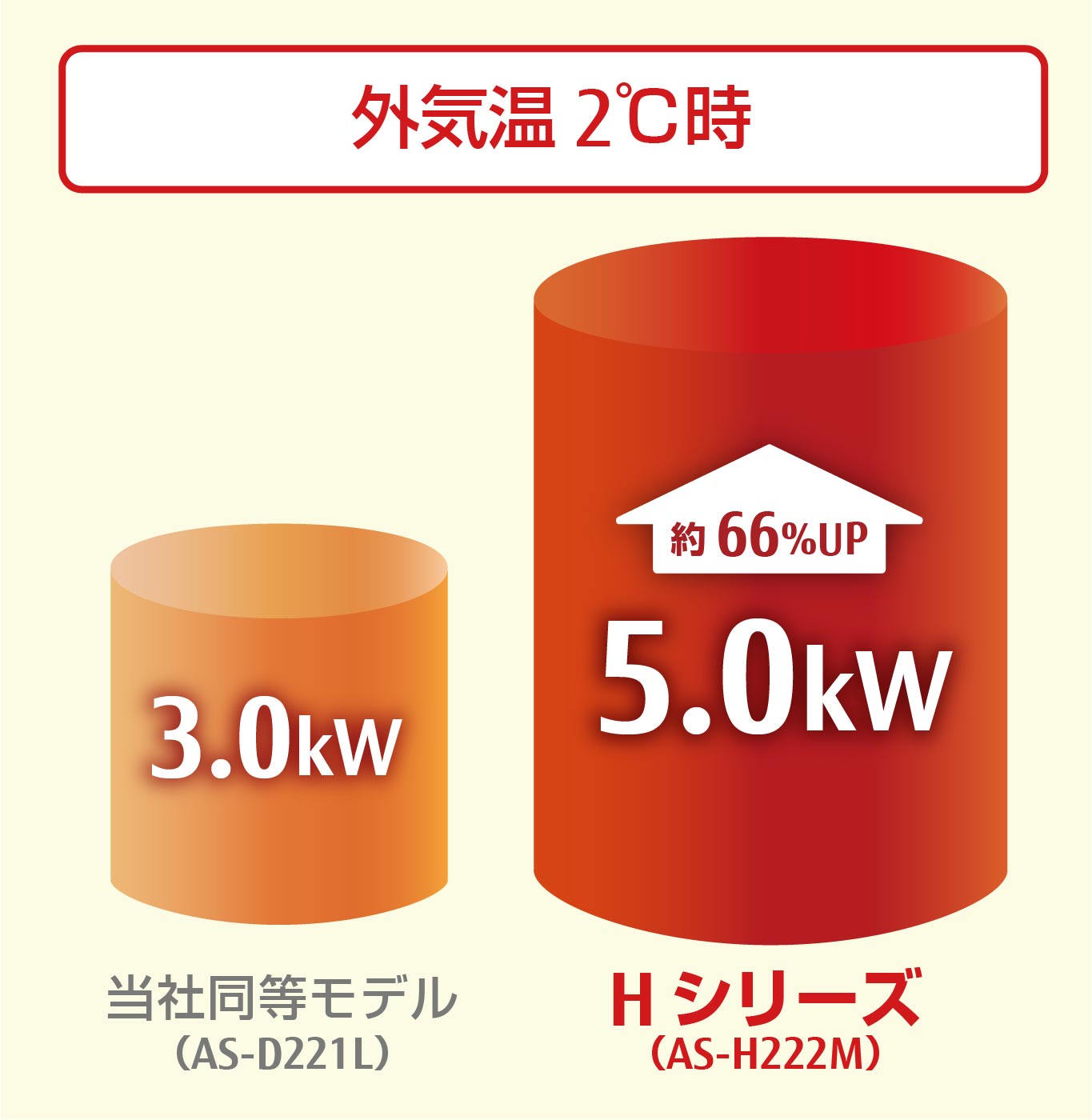 冬にも頼もしい高暖房能力