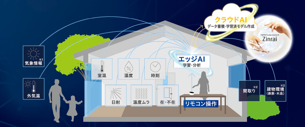 あなたに、毎日に、賢く寄り添う「オーダーメイド快適」