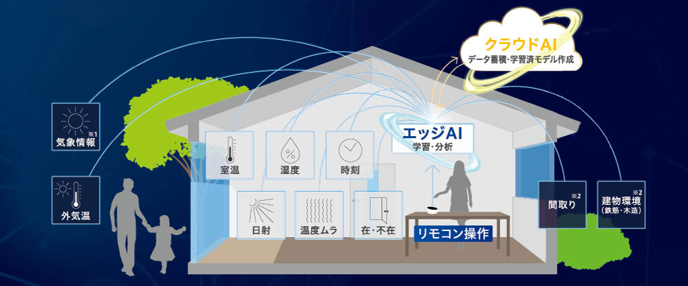 あなたに、毎日に、賢く寄り添う「オーダーメイド快適」