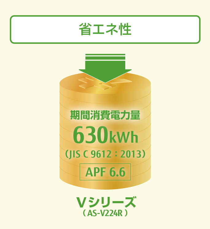Vシリーズ（AS-V224N）において：期間消費電力量630kWh（JIS C 9612:2013）、APF6.6