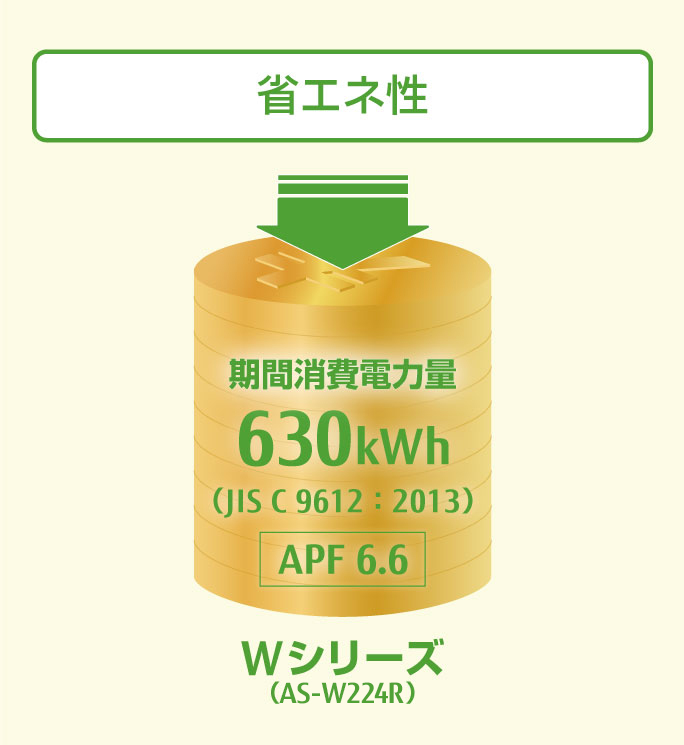 Wシリーズ（AS-W224R）において：期間消費電力量630kWh（JIS C 9612:2013）、APF6.6