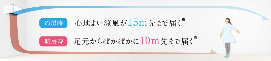 冷房時心地よい涼風が15m先まで届く※、暖房時足元からぽかぽかに10m先まで届く※
