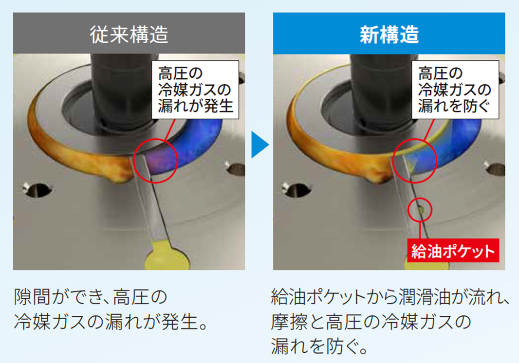 小能力時高効率コンプレッサー搭載