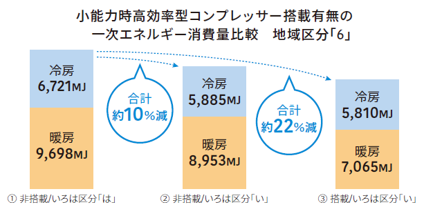 小能力時高効率型コンプレッサー搭載機種一覧