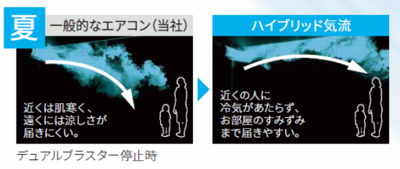 夏版レーザー可視化。近くの人に冷気があたらず、お部屋のすみずみまで届きやすい。