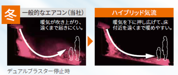 冬版レーザー可視化。暖気を下に押し広げて、床付近を遠くまで暖めやすい。