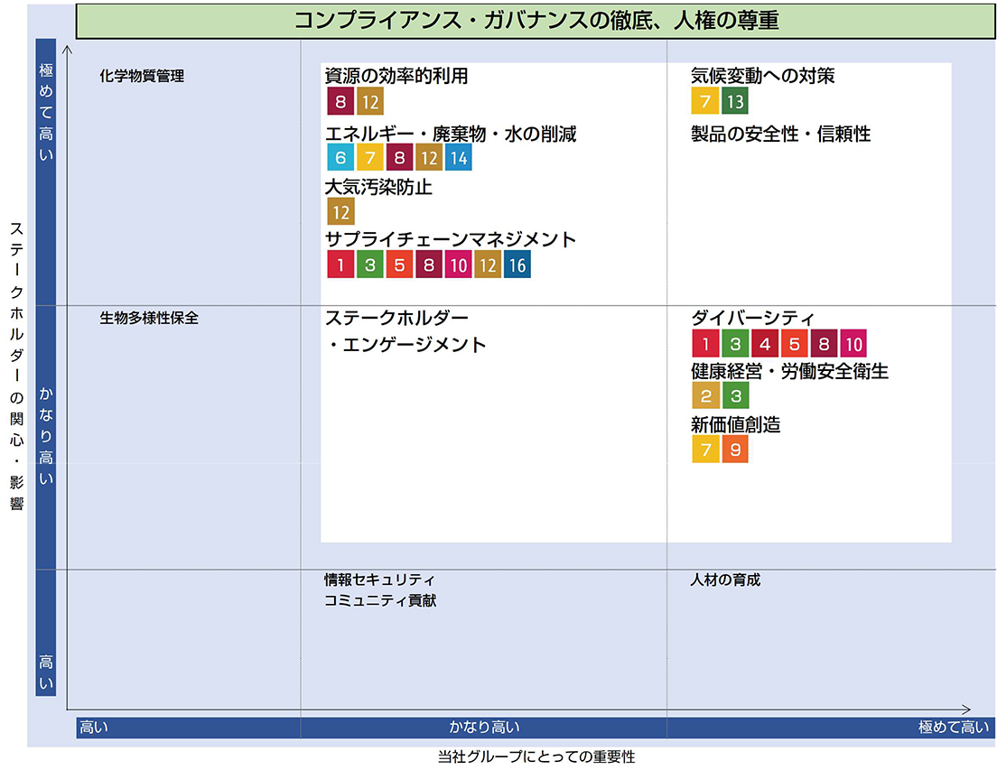 コンプライアンス・ガバナンスの徹底、人権の尊重