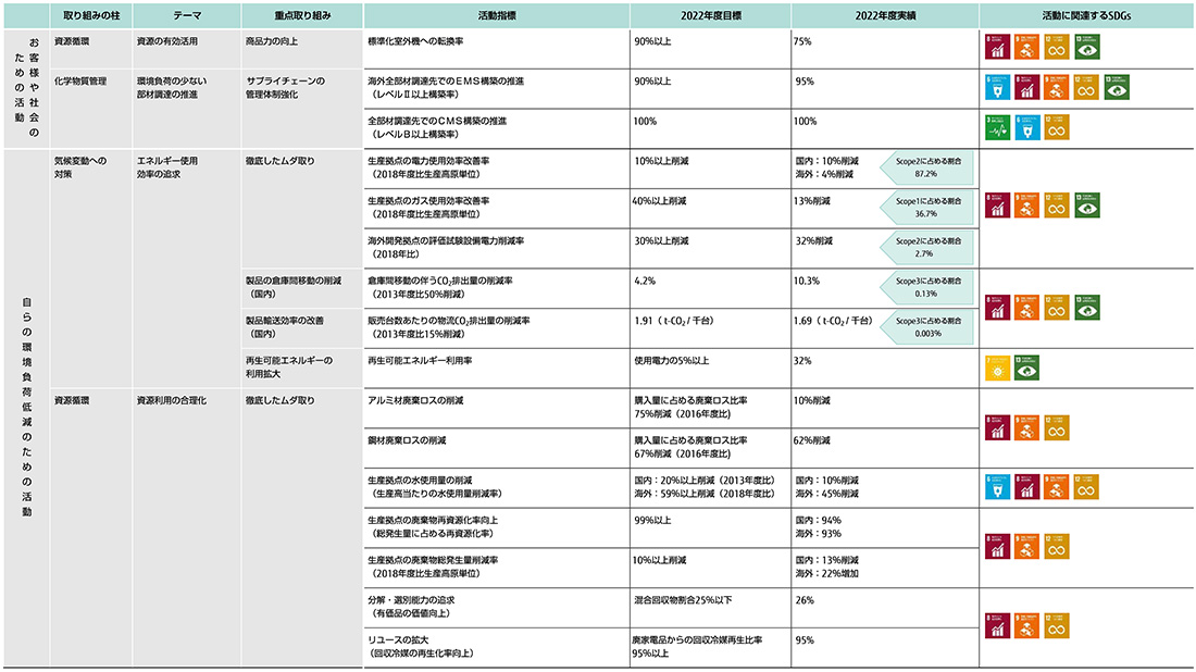 第9期環境行動計画