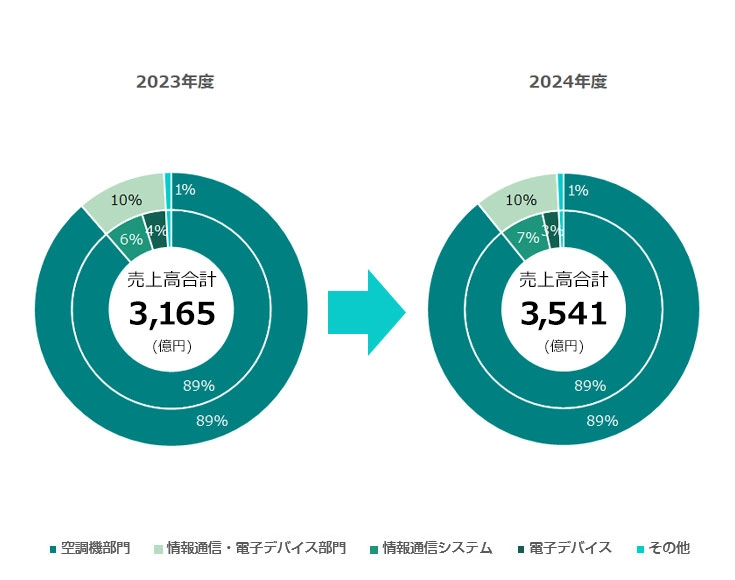 製品別売上高 円グラフ