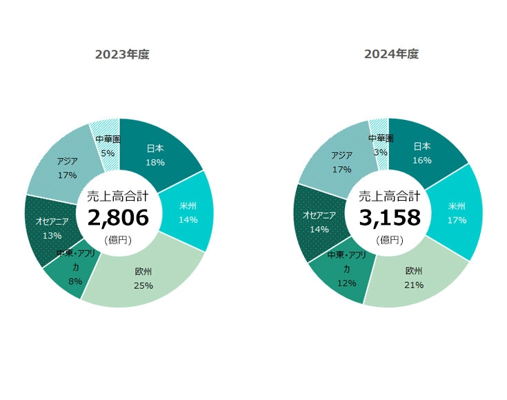地域別売上高（空調機部門） 円グラフ