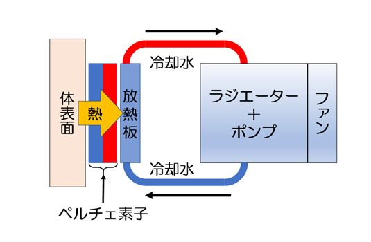「ウェアラブル冷却装置」の水冷方式